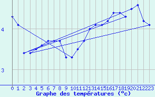 Courbe de tempratures pour Assesse (Be)