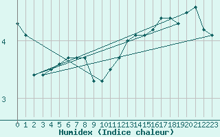 Courbe de l'humidex pour Assesse (Be)