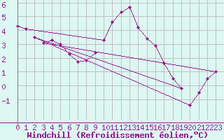 Courbe du refroidissement olien pour Diepholz