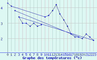 Courbe de tempratures pour Les Eplatures - La Chaux-de-Fonds (Sw)