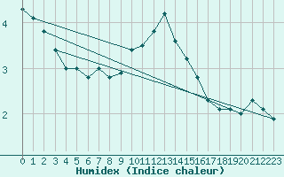 Courbe de l'humidex pour Les Eplatures - La Chaux-de-Fonds (Sw)