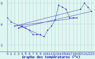 Courbe de tempratures pour Lobbes (Be)