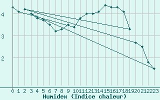 Courbe de l'humidex pour Keswick