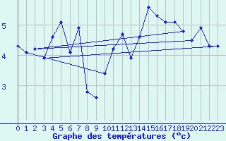 Courbe de tempratures pour Fister Sigmundstad