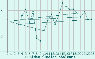 Courbe de l'humidex pour Fister Sigmundstad