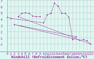 Courbe du refroidissement olien pour Les Herbiers (85)