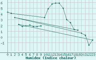 Courbe de l'humidex pour Ahaus