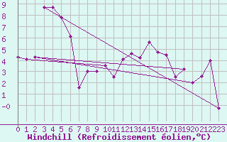 Courbe du refroidissement olien pour Metz-Nancy-Lorraine (57)