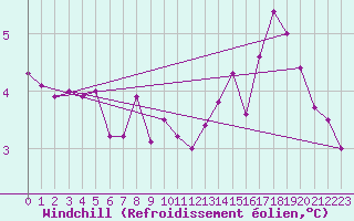 Courbe du refroidissement olien pour Bremerhaven