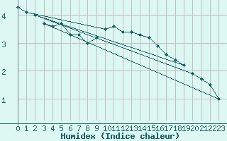 Courbe de l'humidex pour Nyon-Changins (Sw)