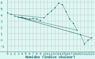 Courbe de l'humidex pour Blois (41)