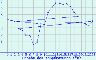 Courbe de tempratures pour Orschwiller (67)