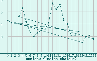 Courbe de l'humidex pour Ble - Binningen (Sw)