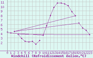 Courbe du refroidissement olien pour Chailles (41)