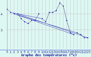 Courbe de tempratures pour Greifswalder Oie