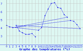 Courbe de tempratures pour Ile de Groix (56)