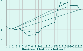 Courbe de l'humidex pour Herwijnen Aws