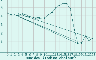 Courbe de l'humidex pour Saint-Dizier (52)