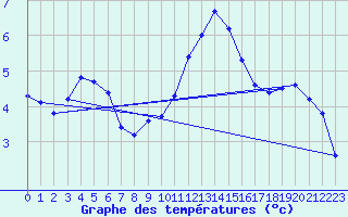 Courbe de tempratures pour Brigueuil (16)