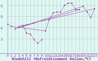 Courbe du refroidissement olien pour Cap Bar (66)