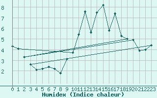 Courbe de l'humidex pour Lannion (22)