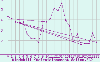 Courbe du refroidissement olien pour Regensburg