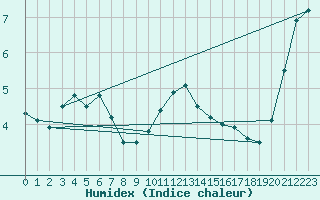 Courbe de l'humidex pour Bad Salzuflen