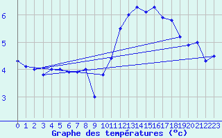 Courbe de tempratures pour Saint-Brieuc (22)