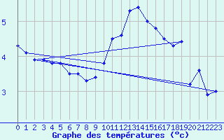 Courbe de tempratures pour Capel Curig