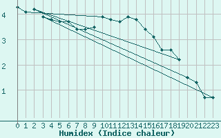 Courbe de l'humidex pour Berkenhout AWS