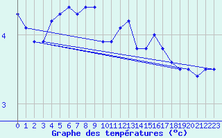 Courbe de tempratures pour Ticheville - Le Bocage (61)