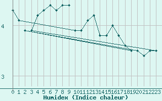 Courbe de l'humidex pour Ticheville - Le Bocage (61)