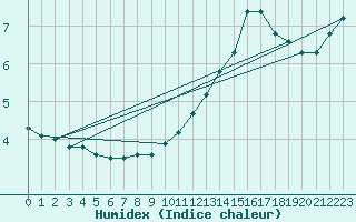 Courbe de l'humidex pour Monts-sur-Guesnes (86)