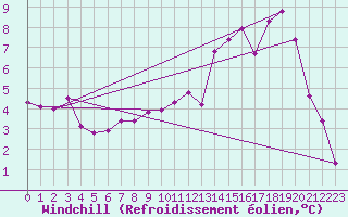 Courbe du refroidissement olien pour Calais / Marck (62)