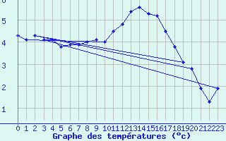 Courbe de tempratures pour Shaffhausen