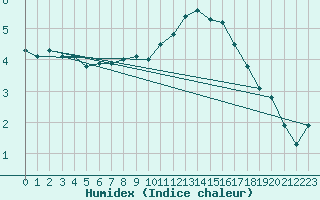 Courbe de l'humidex pour Shaffhausen