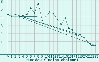 Courbe de l'humidex pour Sinaia