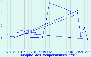 Courbe de tempratures pour Koksijde (Be)