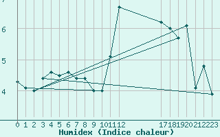 Courbe de l'humidex pour Koksijde (Be)