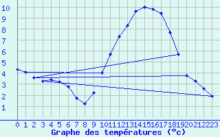 Courbe de tempratures pour Ruffiac (47)