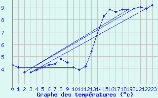 Courbe de tempratures pour Pommelsbrunn-Mittelb
