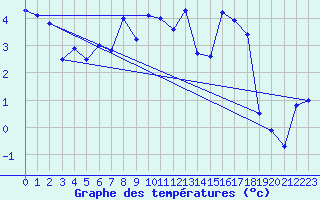 Courbe de tempratures pour Guetsch