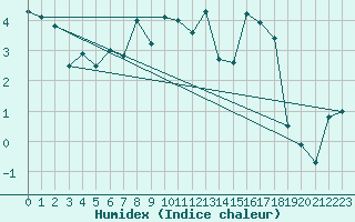 Courbe de l'humidex pour Guetsch