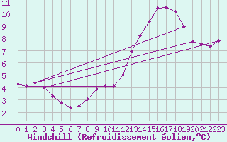 Courbe du refroidissement olien pour Ploumanac