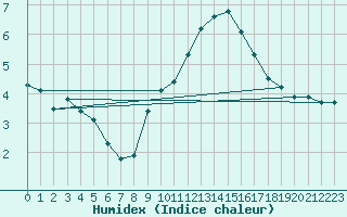 Courbe de l'humidex pour Bourg-Saint-Andol (07)