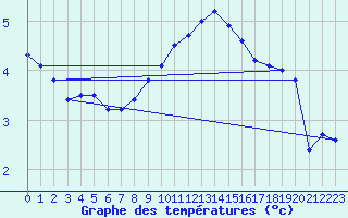 Courbe de tempratures pour Meiningen