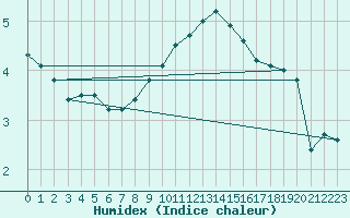 Courbe de l'humidex pour Meiningen