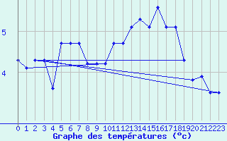 Courbe de tempratures pour Sallles d