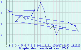 Courbe de tempratures pour Envalira (And)