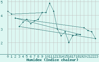 Courbe de l'humidex pour Envalira (And)